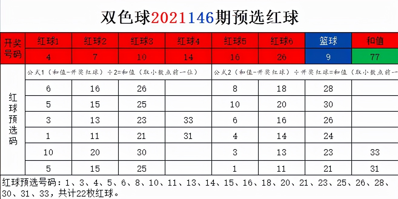 2021146期双色球一二等奖中多少注,双色球开奖结果2021146期开奖号码
