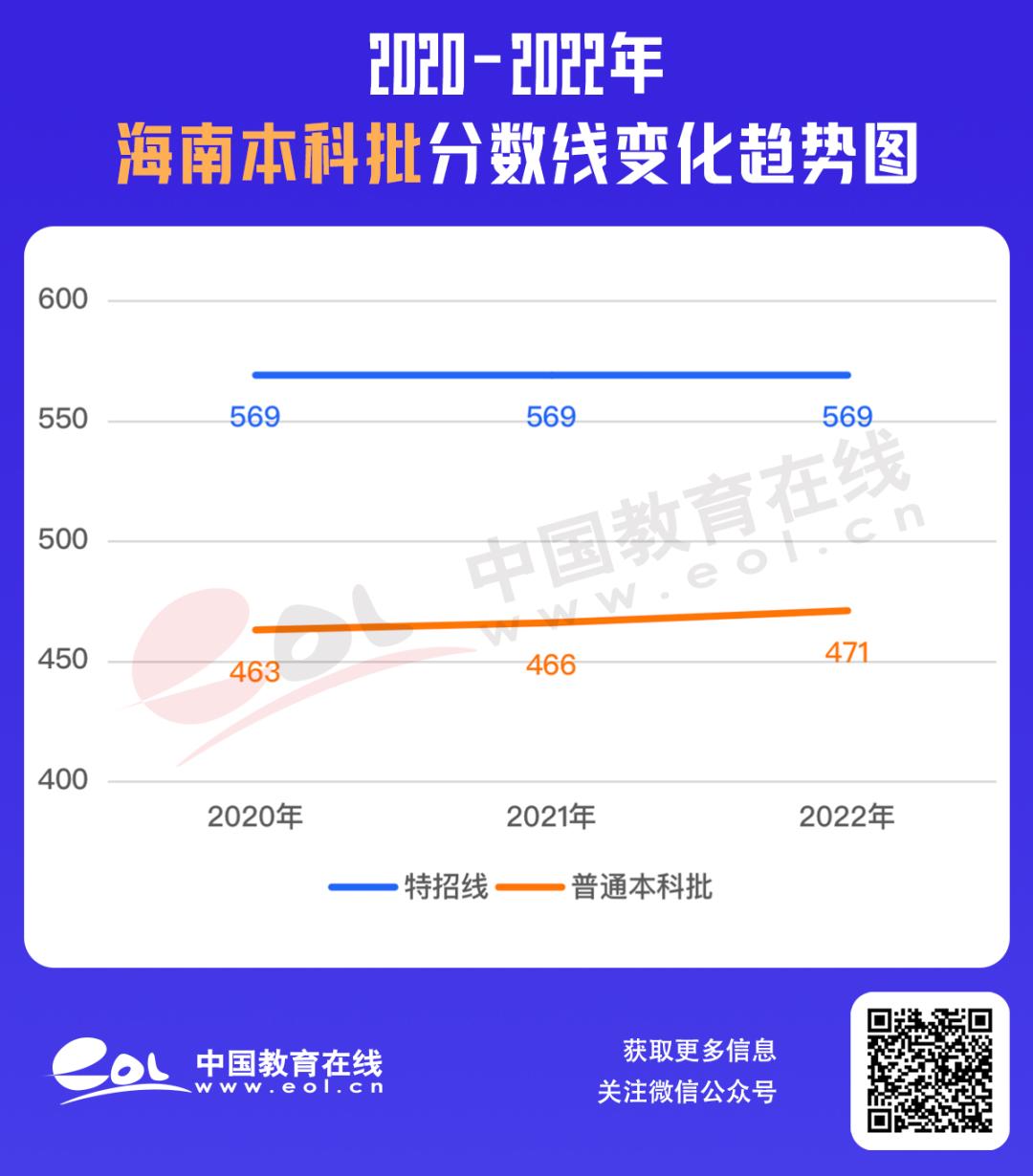 最全30省份高考分数线汇总,最新各地高考分数线汇总
