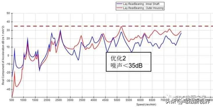 驼峰减速器降噪处理,减速器啸叫优化