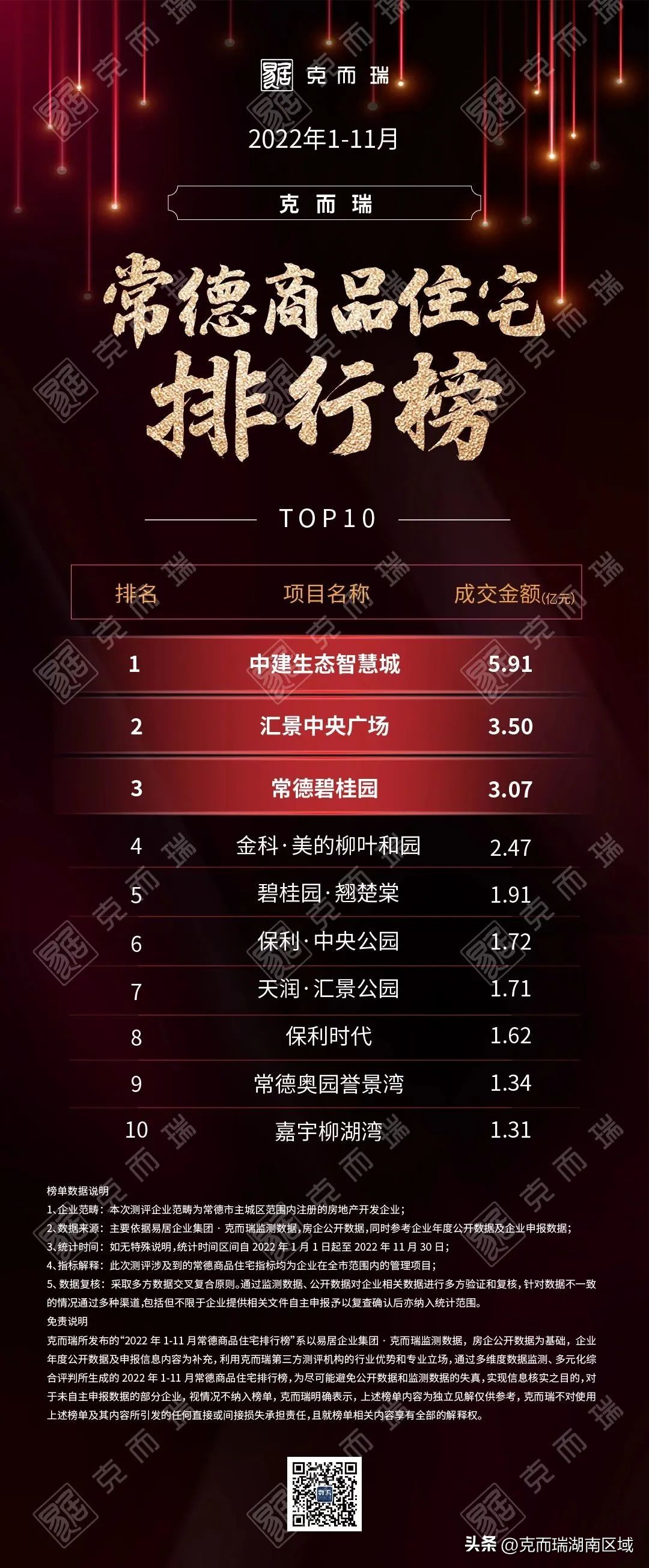 克而瑞2023年房企销售额排名,克而瑞2021年1-10月份房企销量