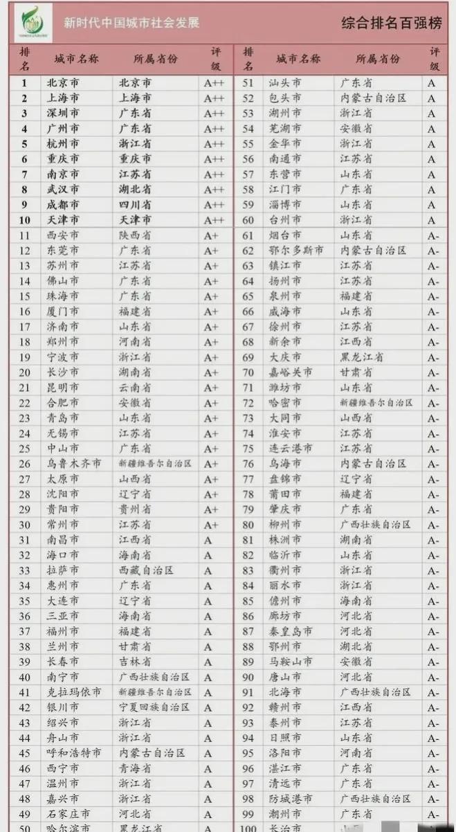 2022新时代中国城市社会发展百强榜：北京第1，杭州第5，西安第11