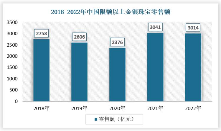 珠宝行业需要的数据分析2023,2023年珠宝市场规模