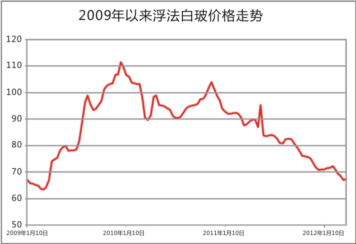 纯碱玻璃期货走势,玻璃期货2209