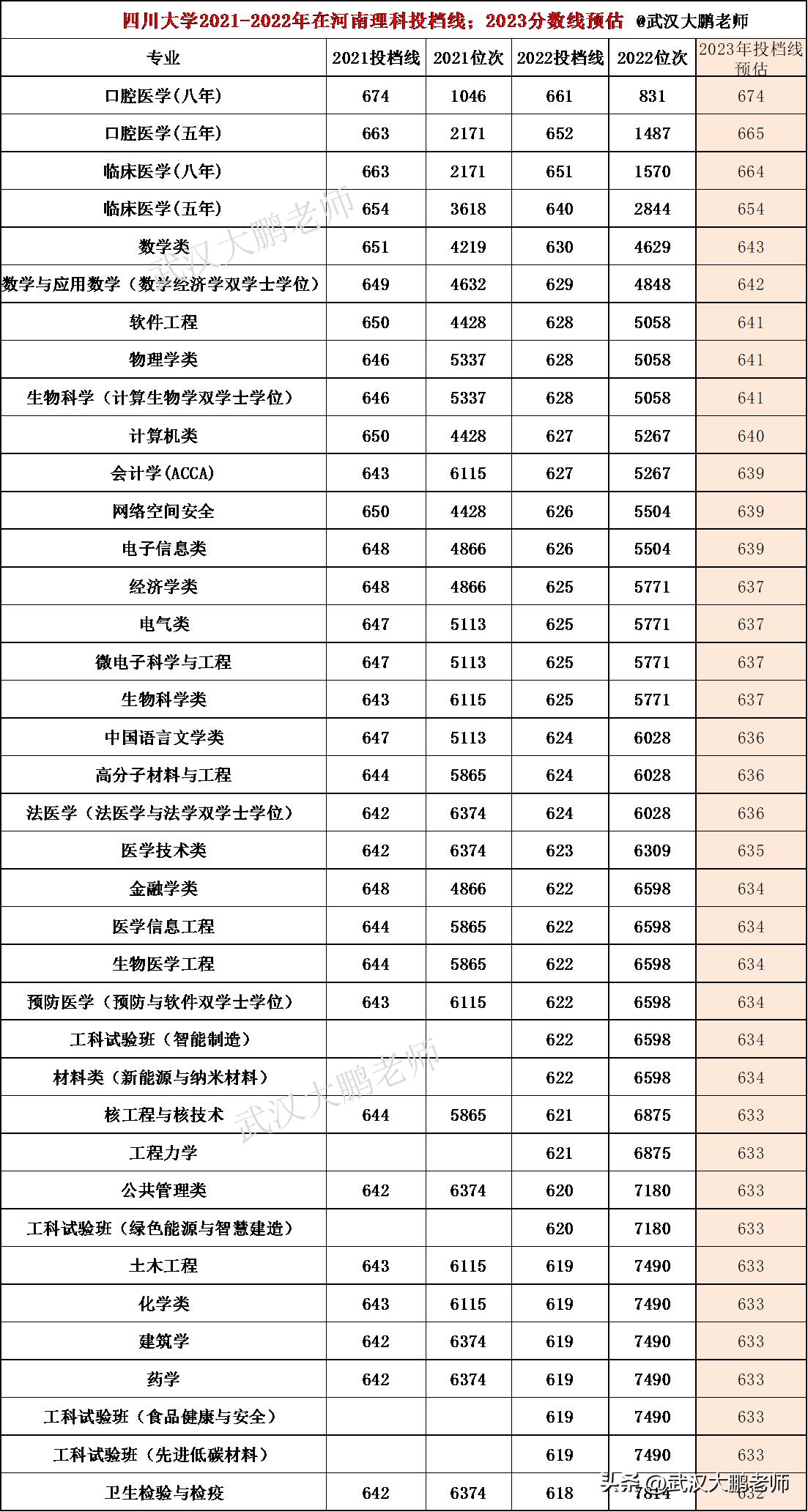 2020年四川大学国家专项招生计划,四川大学2023录取分数线及位次