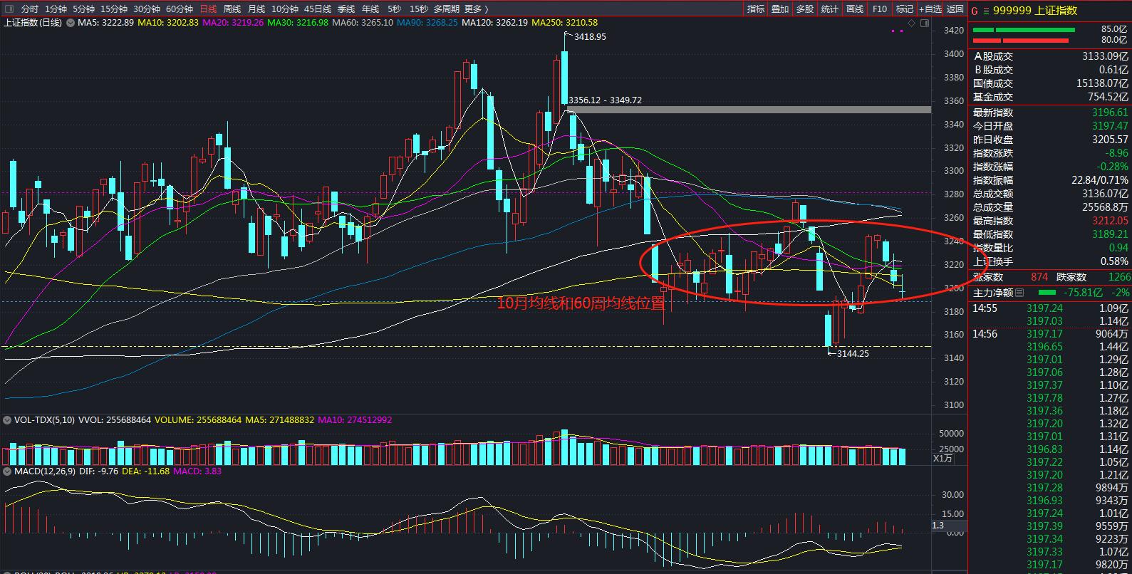 上证大盘失守年线下周走势,下周股票大盘走势行情