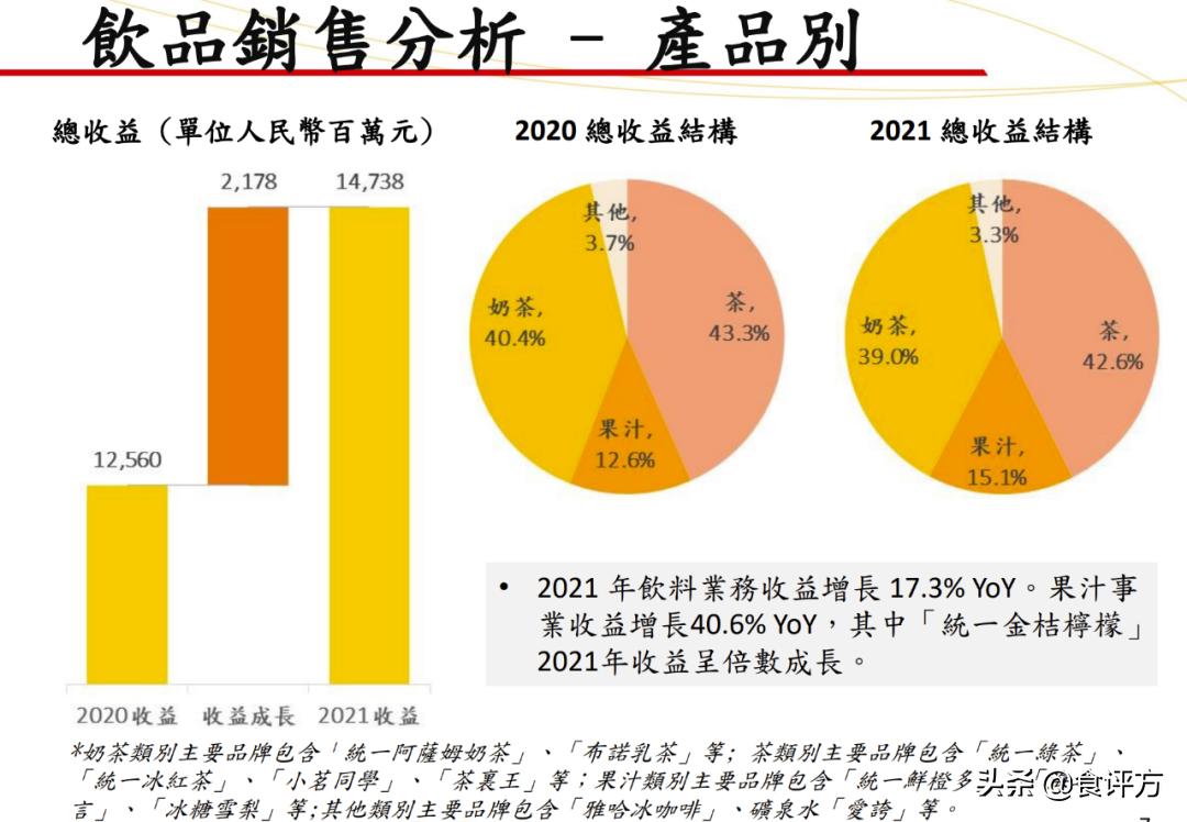 统一集团一季度营收353亿元,统一全年营收