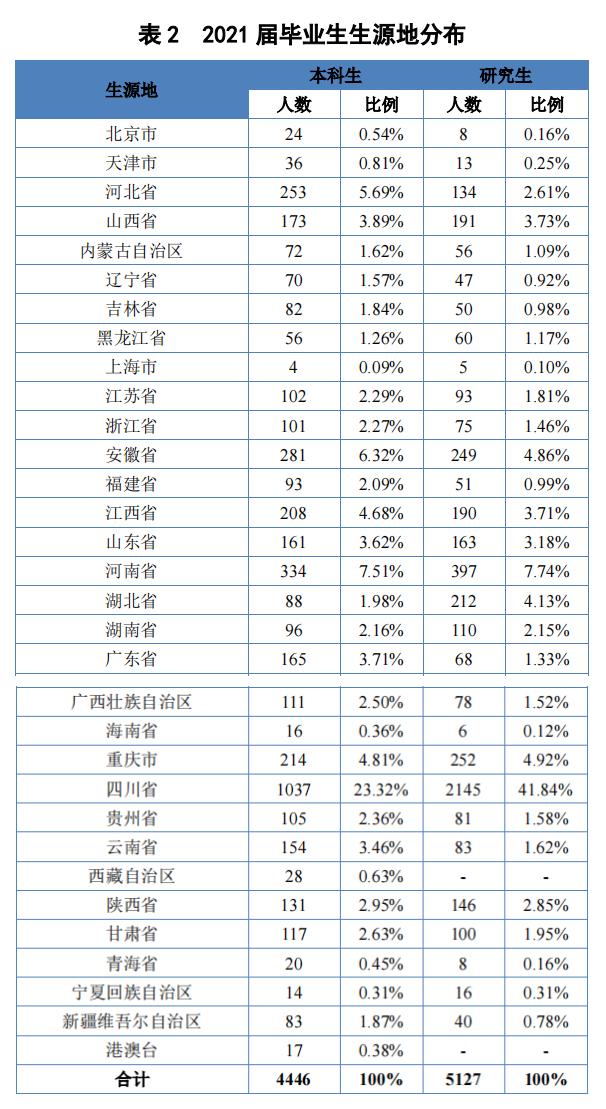 电子科技大学2021届毕业生去向：近4成留川工作，约18%去了广东