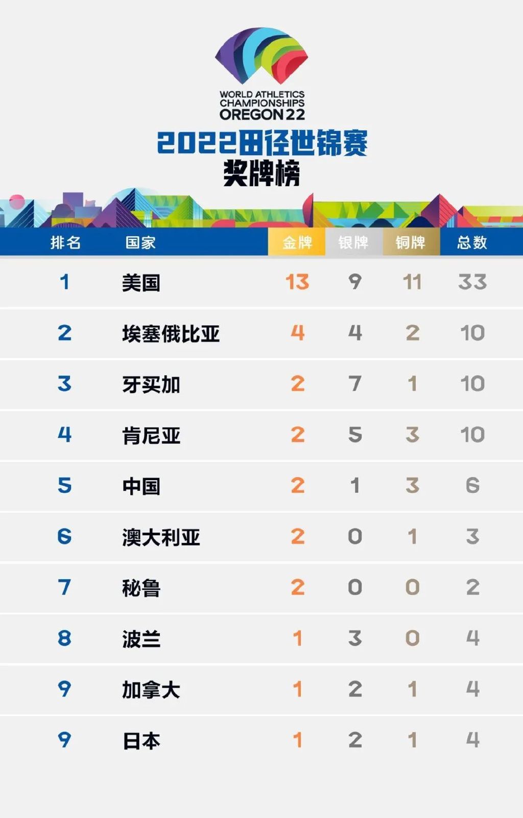 尤金世锦赛和东京奥运会,尤金世锦赛的辉煌