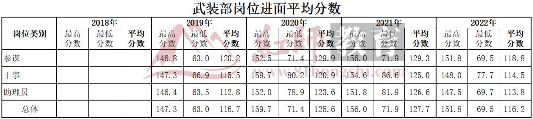 军队文职报名选岗技巧,西昌市武装部2020年文职进面分数