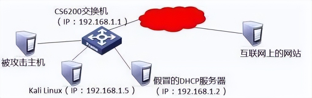 如何保障网络安全？防止MAC地址泛洪造成MAC地址表填满