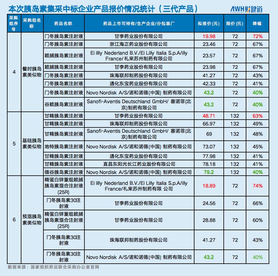 甘李药业胰岛素集采中标价格,甘李药业深度分析胰岛素集采