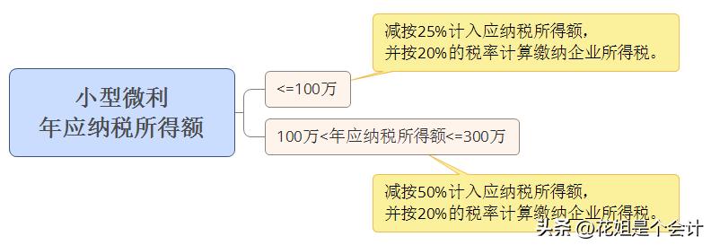 小型微利企业100万利润所得税2.5%,小型企业所得税政策优惠