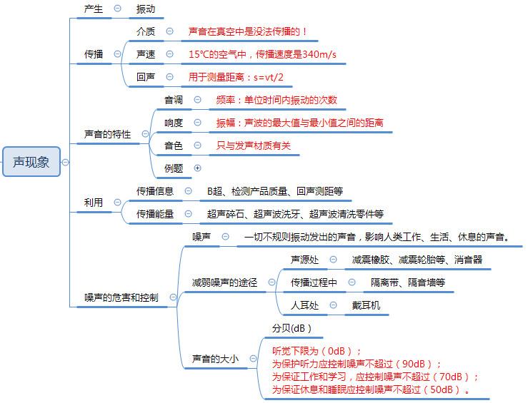 八年级物理上册最全思维导图,八年级物理上册知识点思维导图