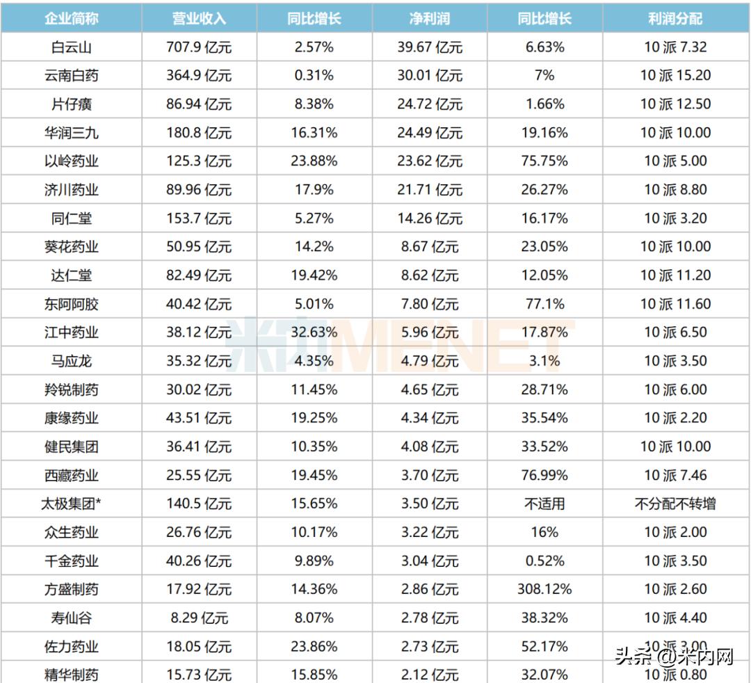 康缘药业净利5.37亿,康缘药业披露半年报实现营收亿元
