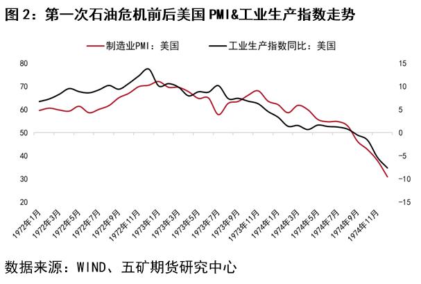 历次石油危机对股市的影响,金融危机对铜的影响