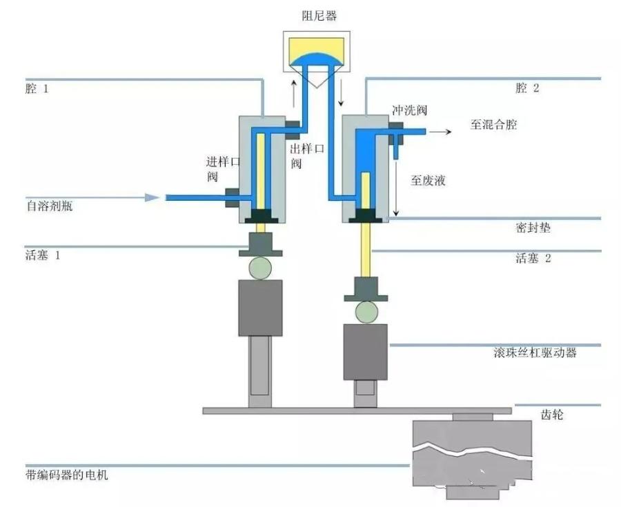 液相学习|25|：HPLC输液泵的工作原理与使用要点