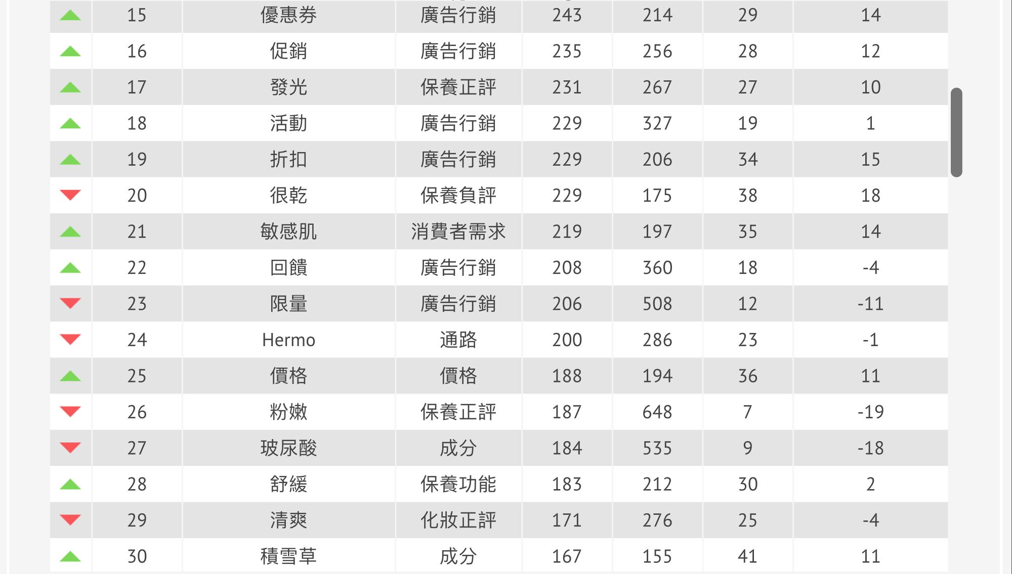 马来西亚2022年Q1美妆产业百大热门关键字：保湿控油降实体渠道升