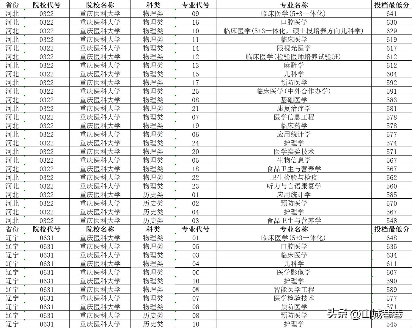 重庆医科大学2023录取分数线文科,重庆医科大学文科录取分数线2020