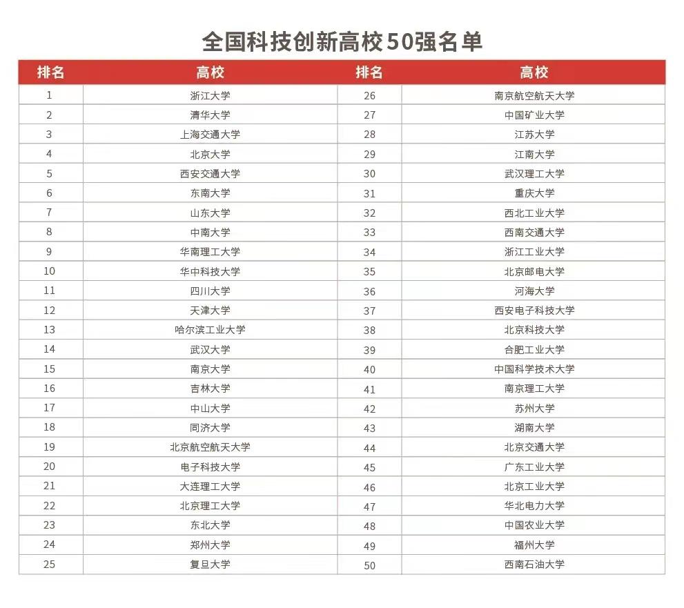 中国大学科技创新竞争力排行榜,中国高校科技创新能力排名