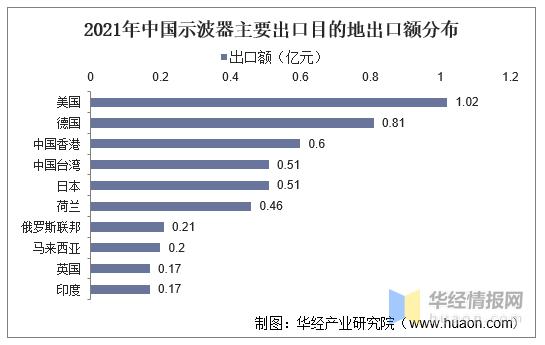 13g数字示波器市场规模,示波器销售额