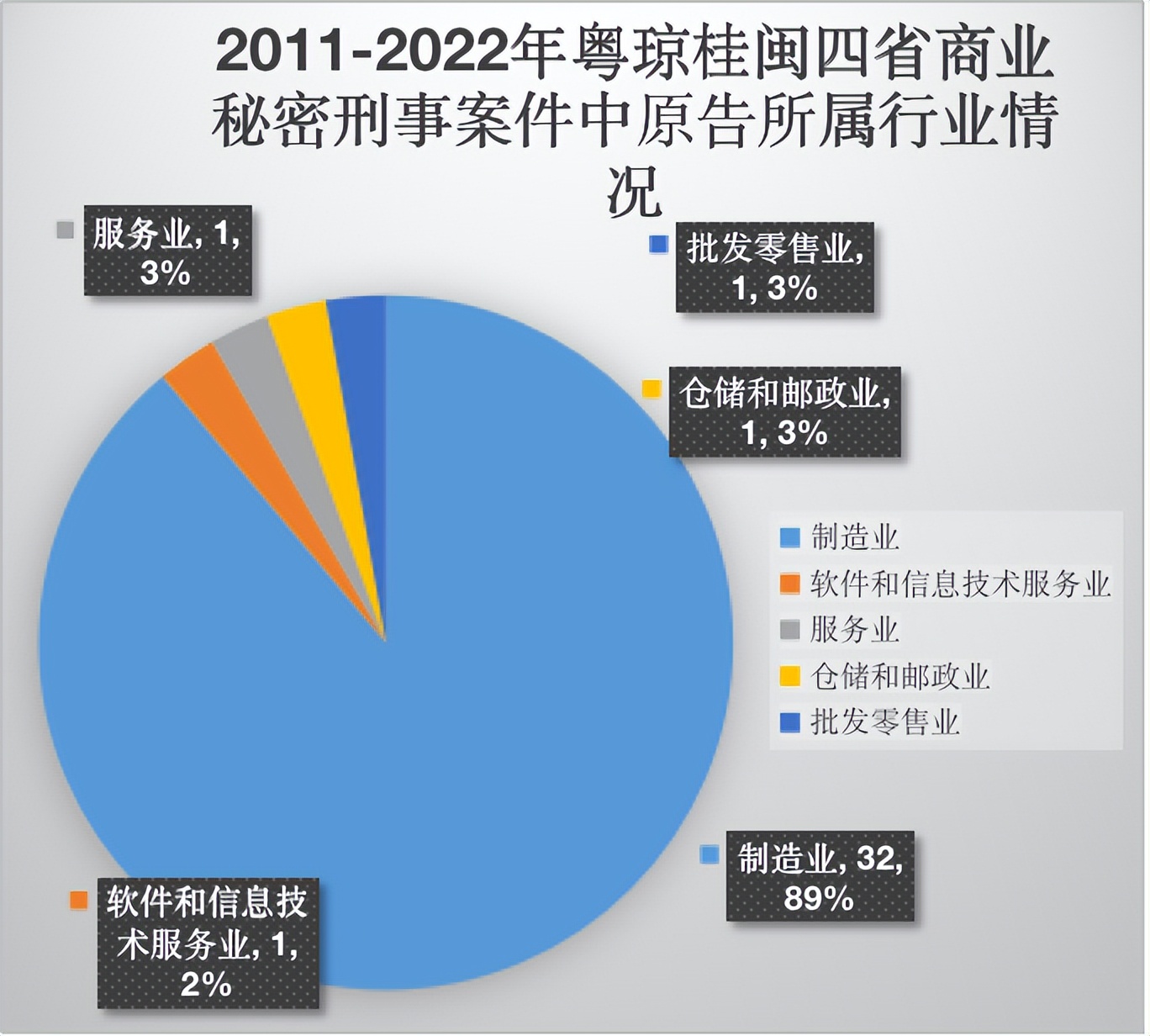 2011-2022年粤闽桂琼商业秘密公开案件分析报告