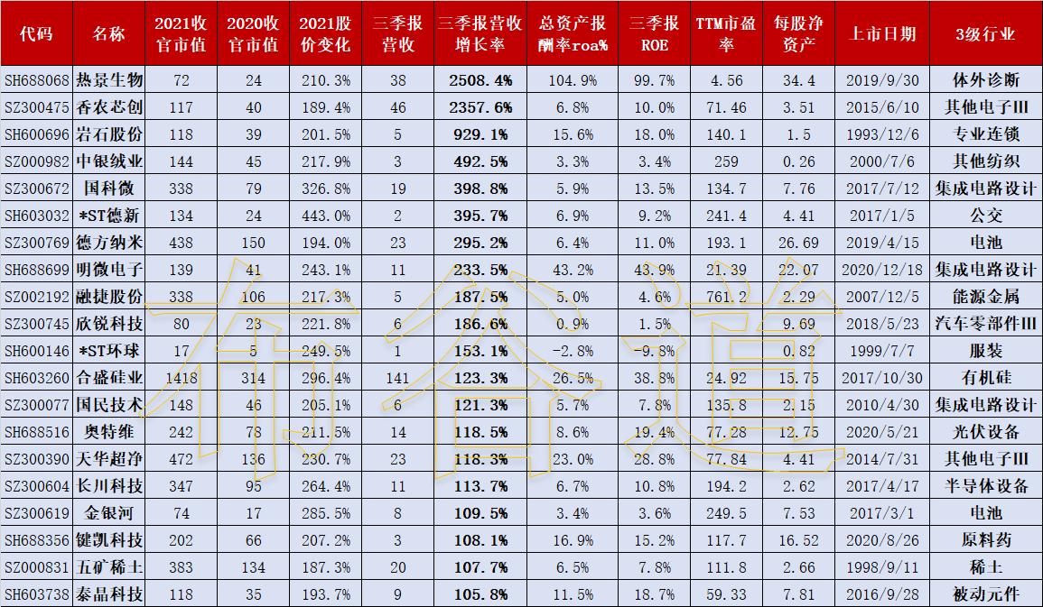2020年涨幅top100牛股,2021十大牛股