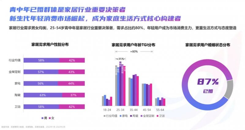 2023年百度家居行业洞察报告：迎来流量增长