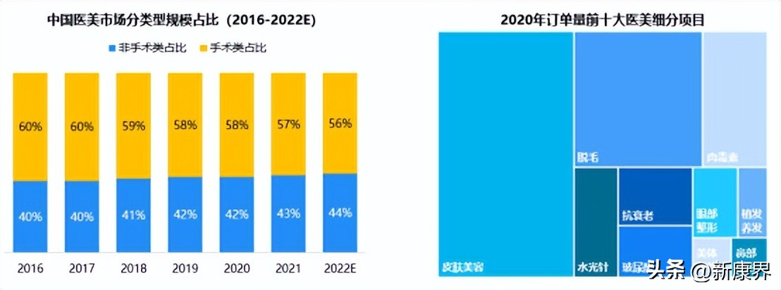 下一个顶级风口赛道,下一个风口轻医美