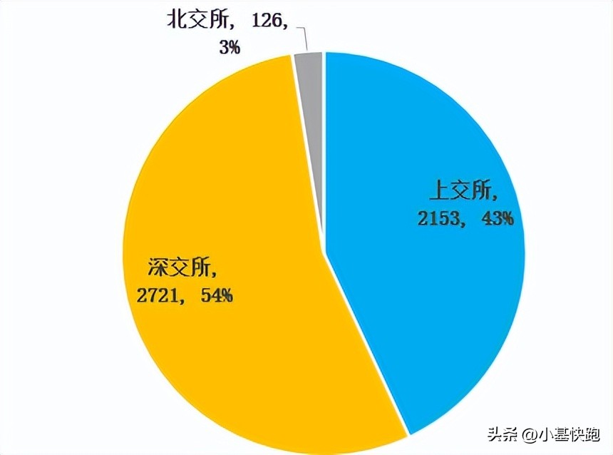 从“老八股”到5000家，A股走过了一条怎样的路？