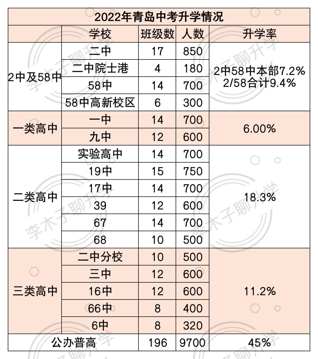 2022青岛中考各校258升学率,25年青岛中考预估难度