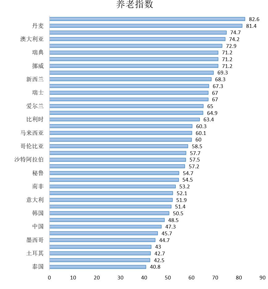 第三支柱养老模式,三支柱的优势