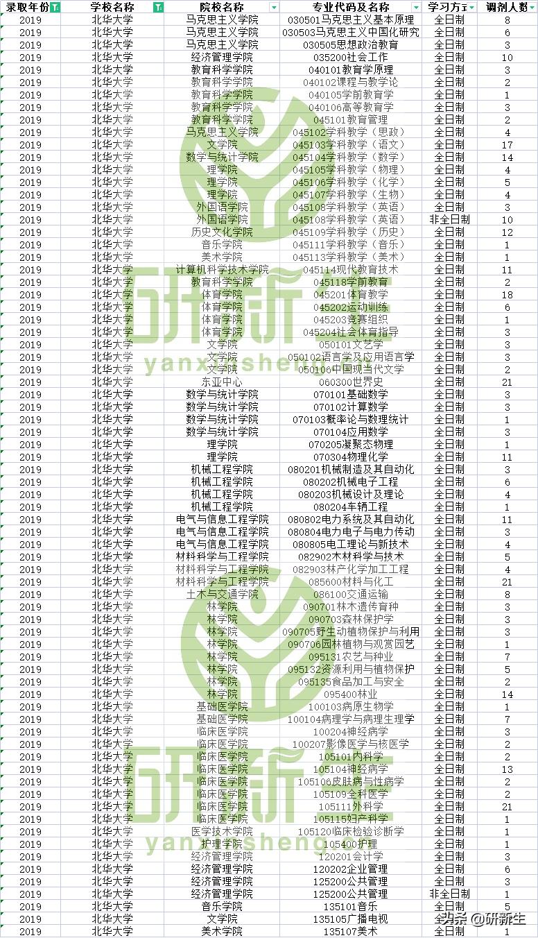 往年北华大学拟调剂专业挺多的，你找到你想要的的专业了吗？