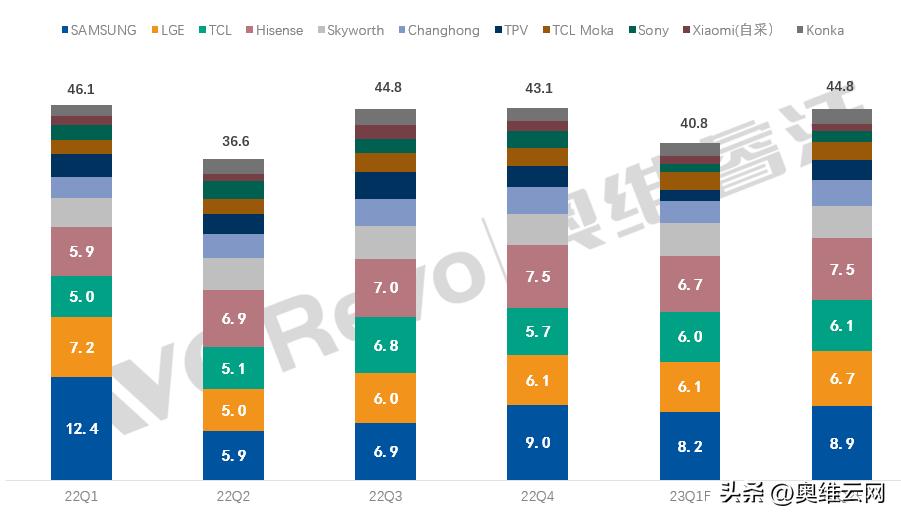 液晶电视面板价格持续下降,电视面板价格随之持续暴跌