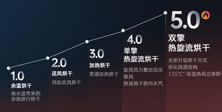 松下洗碗机可以单独高温消毒烘干,松下洗碗机烘干使用方法