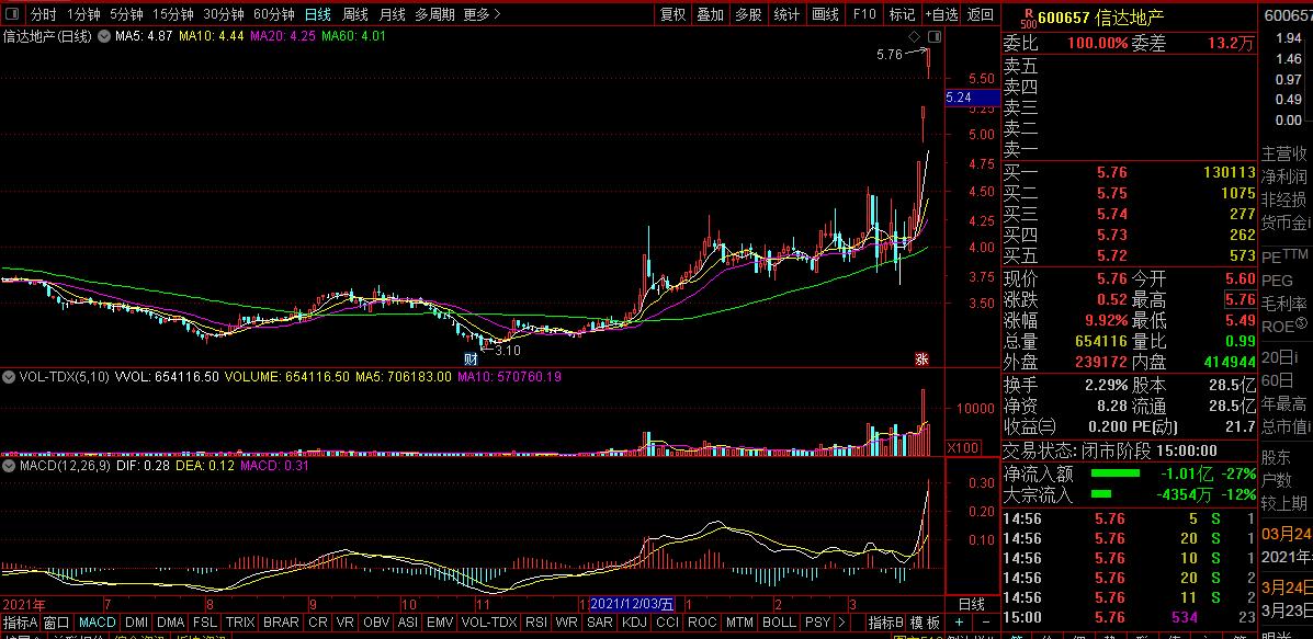 600657信达地产,600657信达地产怎么样