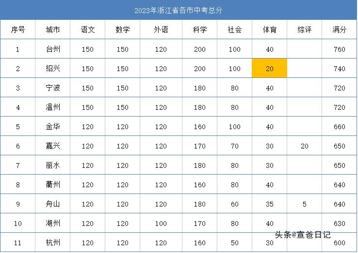 2024年浙江宁波中考会有什么变动,2024浙江中考统一命题解读