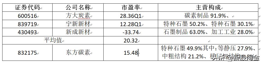 东方碳素股份有限公司上市,东方碳素价目表