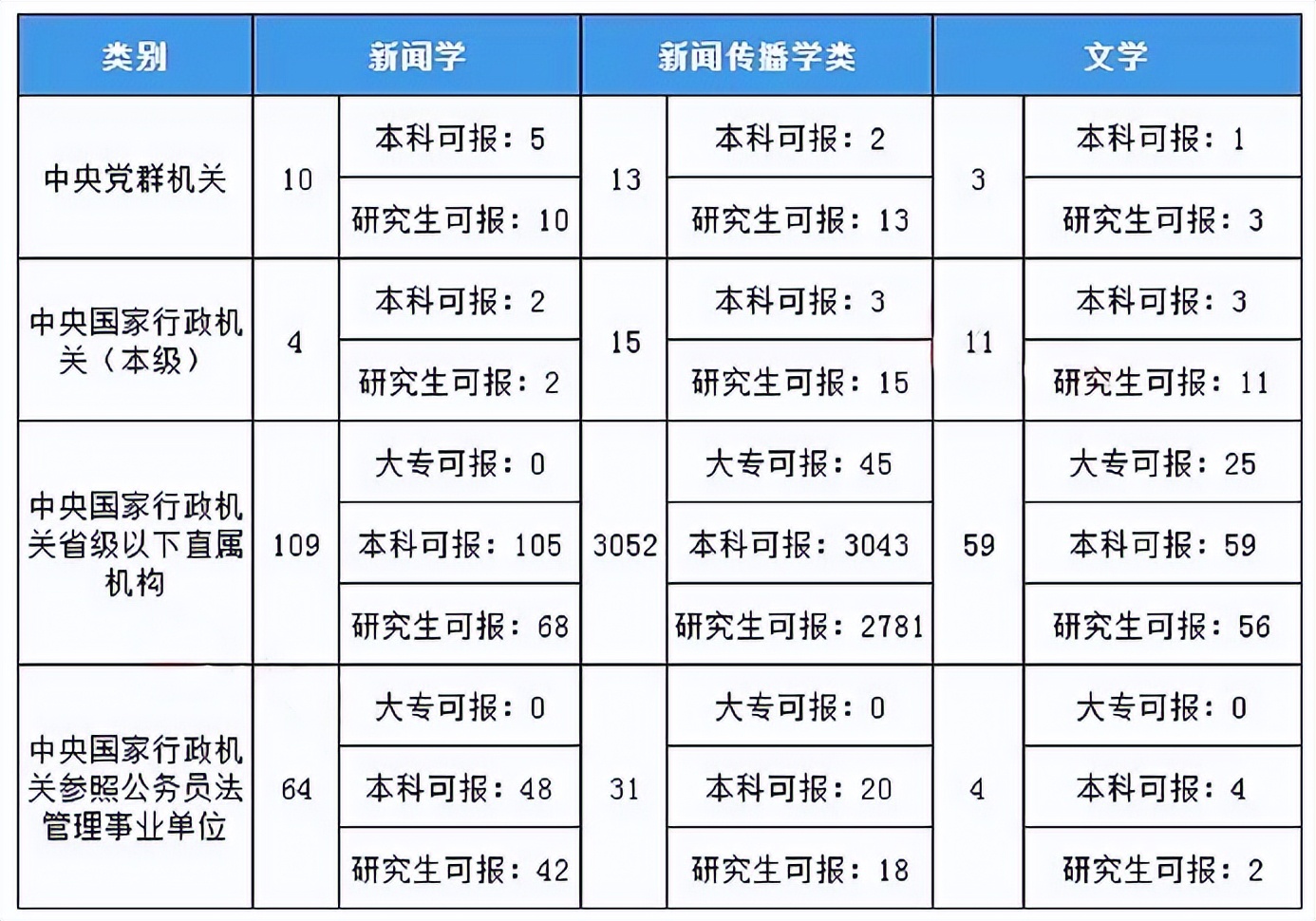 国考新闻学可以报的岗位,新闻学公务员国考能报哪些