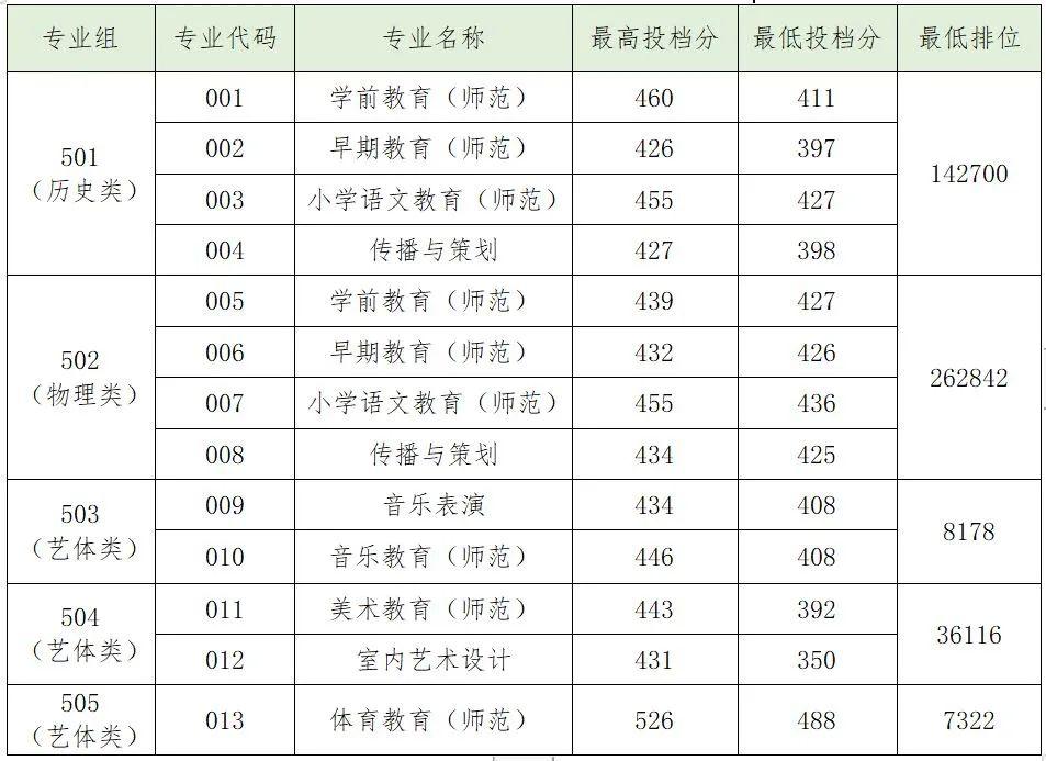 广东春招255分能上什么专科学校,广东春考250多分能上什么专科学校