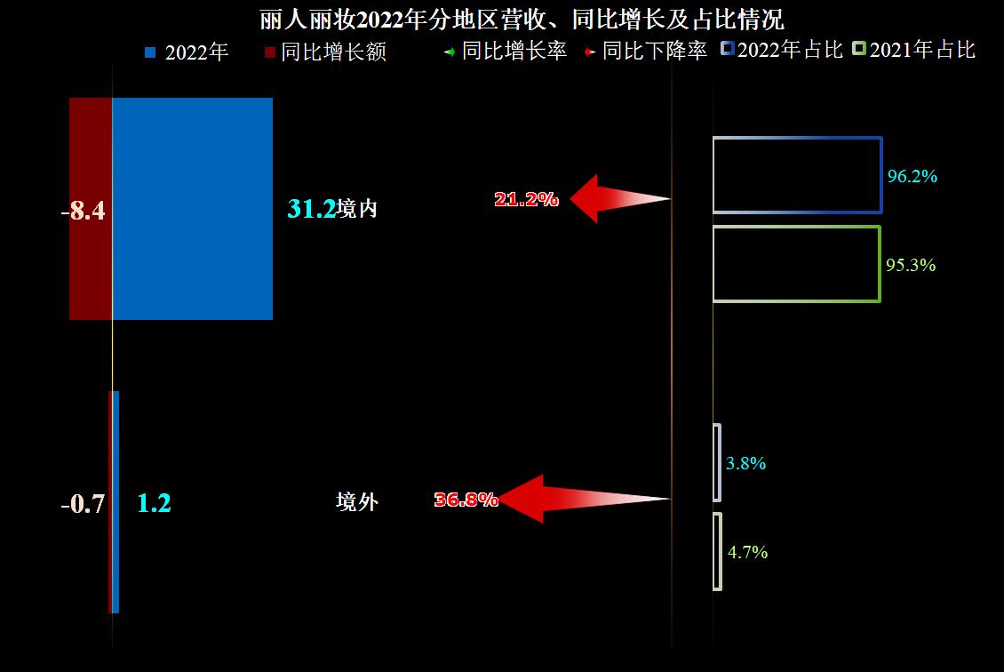 丽人丽妆生意前景,丽人丽妆店铺完全没销量