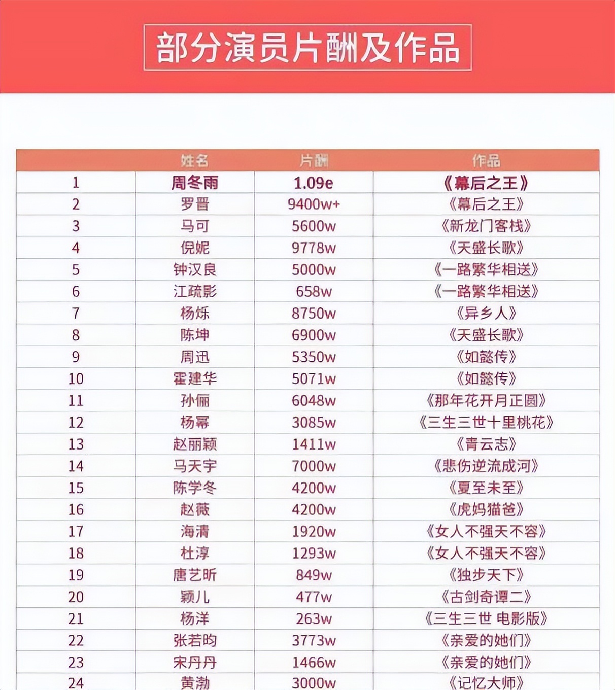 三金影后周冬雨黄晓明,三金影后被嫌弃