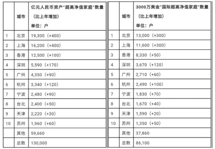 中国有钱人都在哪里？千万资产家庭达206万户