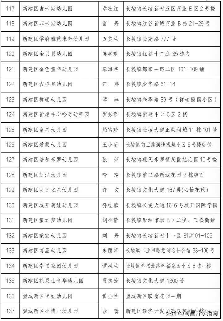 南昌各区公办幼儿园,南昌市公立幼儿园一览表2022年