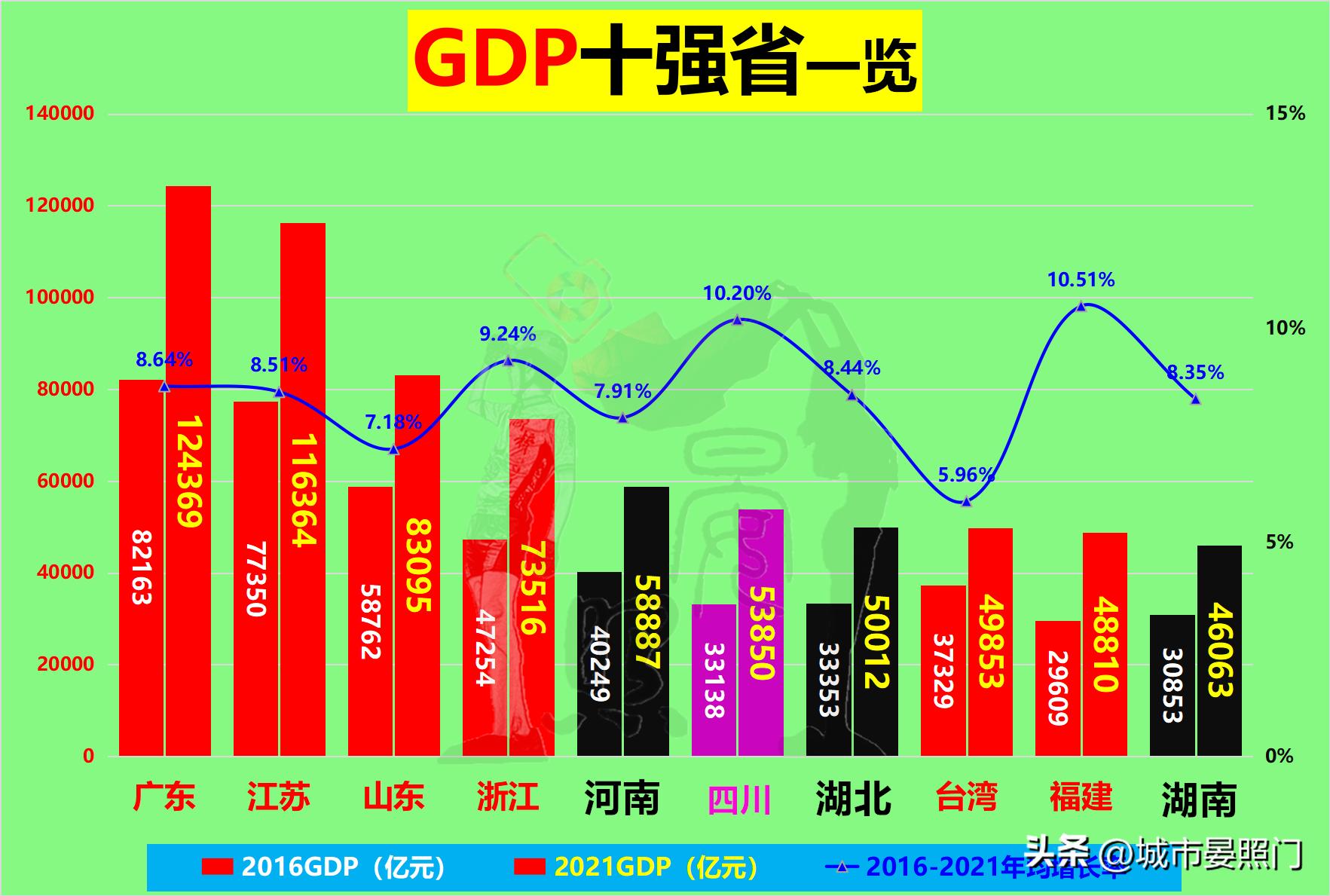 华中三省排名,华中三省经济实力