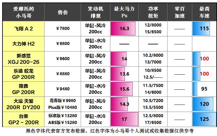 「地平线大赏」乐途蛟龙200！8000多的地平线仿赛车怎么样？