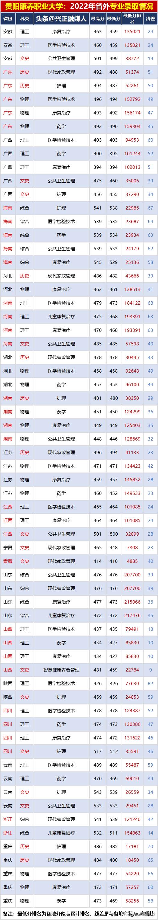 贵阳康养职业大学2023录取线,贵阳康养职业大学录取情况