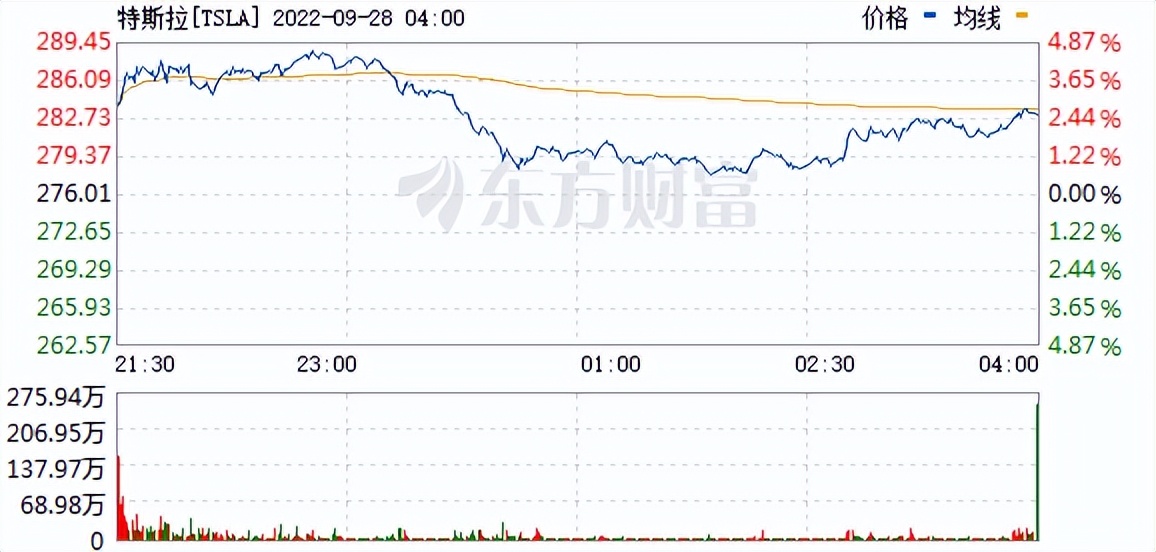 特斯拉美股盘后跌幅扩大至75%,隔夜美股尾盘跳水亚太股市