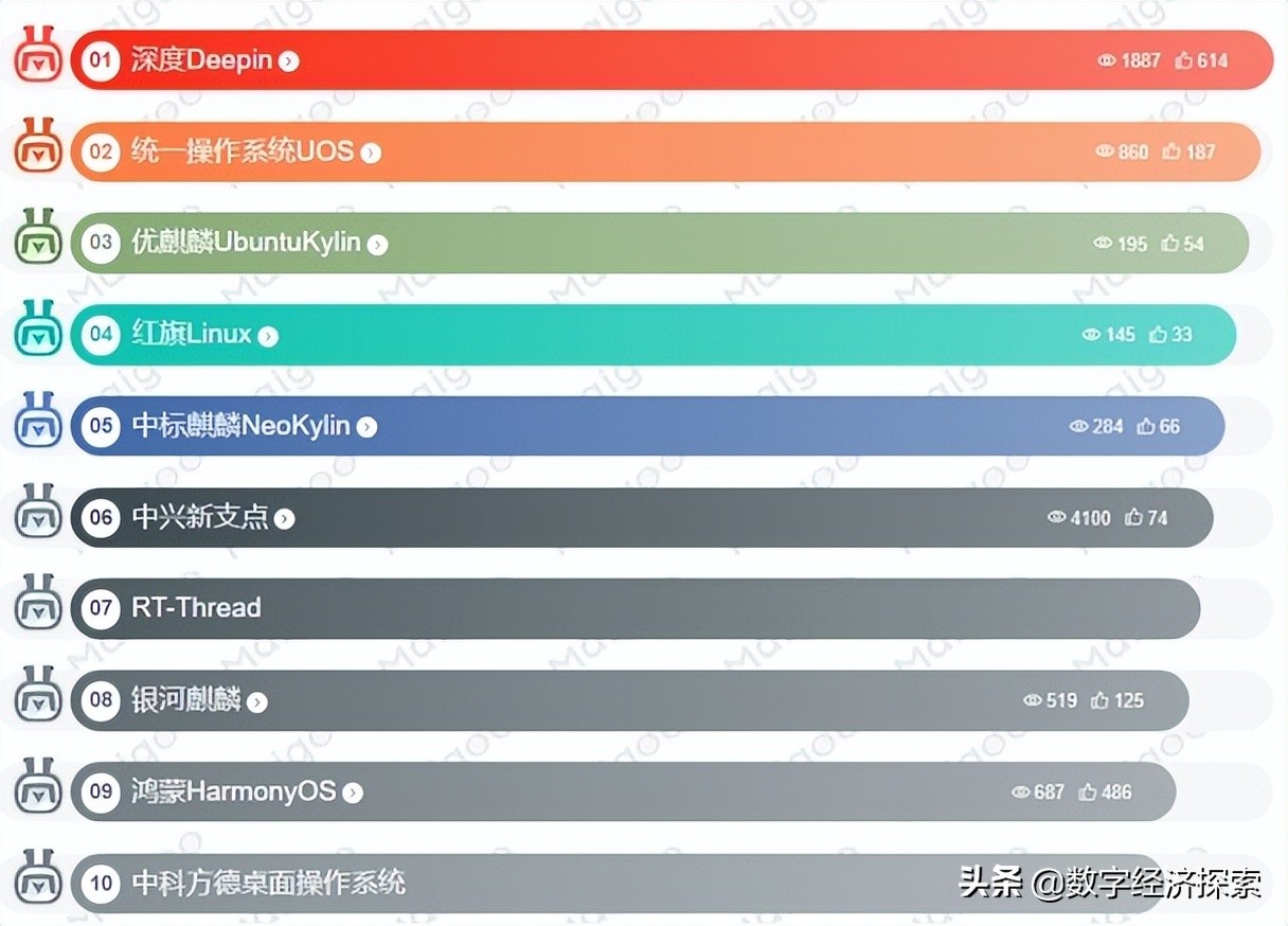国产操作系统市场份额,国产操作系统目前的市场占有率