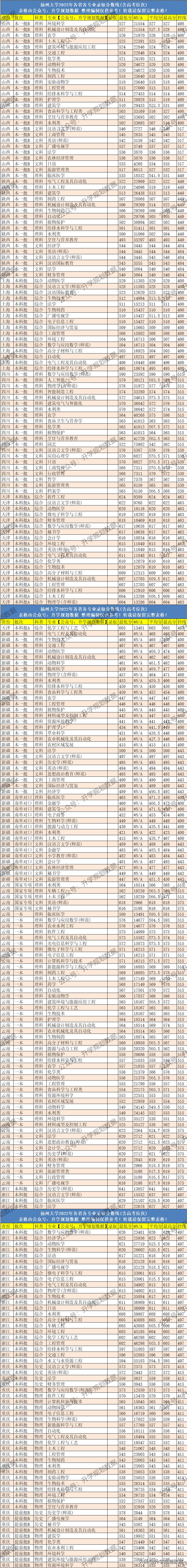 2022扬州大学各专业分数线,扬州大学2022各个专业录取分数线