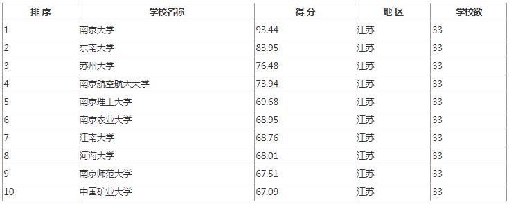 考研院校排名汇总各地区院校推荐,学科教育语文考研院校前100排名